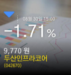 [두산인프라코어주가정보] 30일 오후 3시 00분증시실황 -1.71% 9,770원