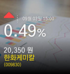 [한화케미칼주가정보] 3일 오후 3시 00분증시실황 0.49% 20,350원