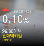 [현대백화점주가정보] 7일 오후 3시 00분증시실황 0.10% 96,800원