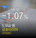 [금호타이어주가정보] 7일 오후 3시 00분증시실황 -1.07% 5,550원