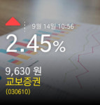 [교보증권주가정보] 14일 오전 10시 56분증시실황 2.45% 9,630원