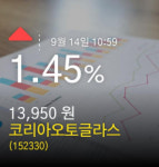 [코리아오토글라스주가정보] 14일 오전 10시 59분증시실황 1.45% 13,950원