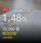 [애경유화주가정보] 14일 오후 12시 20분증시실황 1.48% 10,300원