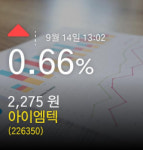 [아이엠텍주가정보] 14일 오후 1시 02분증시실황 0.66% 2,275원