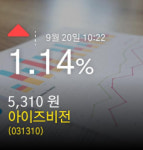 (아이즈비전주가) 20일 오전 10시 22분정보 1.14% 5,310원