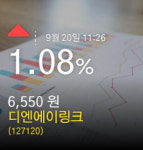 (디엔에이링크주가) 20일 오전 11시 26분정보 1.08% 6,550원
