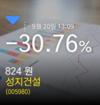 [성지건설주가] 20일 오후 1시 09분증시 -30.76% 824원