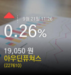 (아우딘퓨쳐스주가) 21일 오전 11시 26분정보 0.26% 19,050원