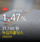 [녹십자홀딩스주가] 21일 오후 2시 03분증시 1.47% 31,100원