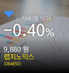 (랩지노믹스주가) 1일 오전 10시 29분정보 -0.40% 9,880원
