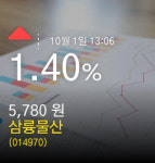 (삼륭물산주가) 1일 오후 1시 06분정보 1.40% 5,780원