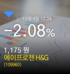 (에이프로젠 H&G주가) 4일 오후 12시 28분정보 -2.08% 1,175원