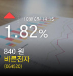 [바른전자주가] 8일 오후 2시 15분증시 1.82% 840원