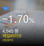 (제일바이오주가) 10일 오전 10시 24분정보 -1.70% 4,045원