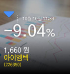(아이엠텍주가) 10일 오전 11시 33분정보 -9.04% 1,660원