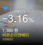 (바른손이앤에이주가) 11일 오전 10시 19분정보 -3.16% 1,380원