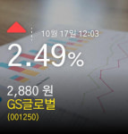 (GS글로벌주가) 17일 오후 12시 03분정보 2.49% 2,880원