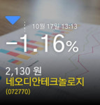 (네오디안테크놀로지주가) 17일 오후 1시 13분정보 -1.16% 2,130원