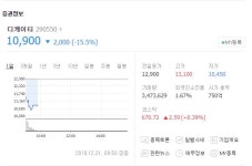 스마트폰용 연성회로기판실장부품 생산, 디케이티 상장 첫날 누리꾼 관심↑ 매출액당기순이익 보니