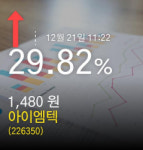(아이엠텍주가)정보 29.82% 1,480원
