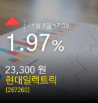 (현대일렉트릭주가)  1.97% 23,300원 마감