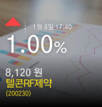 (텔콘RF제약주가)  1.00% 8,120원 마감