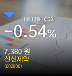 (신신제약주가)  -0.54% 7,380원 마감
