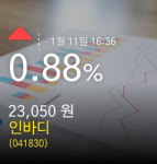 (인바디주가)  0.88% 23,050원 마감