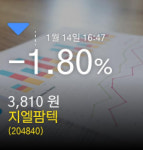 (지엘팜텍주가)  -1.80% 3,810원 마감