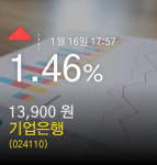 (기업은행주가)  1.46% 13,900원 마감