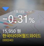 (한국타이어월드와이드정보) 주가 -0.31% 15,950원
