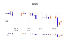 (동양우정보) 주가 -0.11% 8,990원