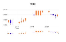(아세아정보) 주가 0.00% 120,000원