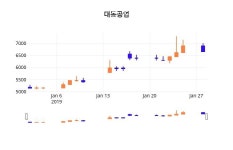 (대동공업정보) 주가 -1.95% 6,530원