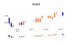 (대신증권정보) 주가 -1.30% 11,400원