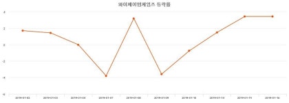 (와이제이엠게임즈주가)  -0.69% 2,155원 마감