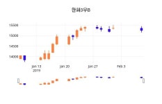 (한화3우B정보) 주가 -0.66% 15,150원