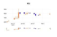 (혜인정보) 주가 -0.51% 7,830원