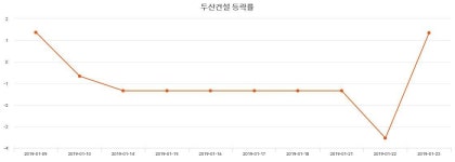 (두산건설주가)  -1.85% 1,855원 마감해...