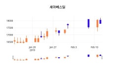 (세아베스틸정보) 주가 0.56% 17,900원