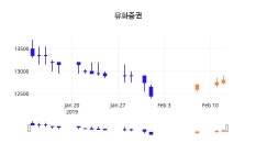 (유화증권정보) 주가 0.00% 12,800원