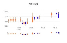 (세종메디칼정보) 주가 -1.27% 11,700원
