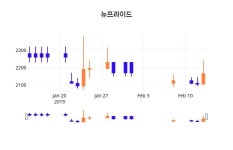 (뉴프라이드정보) 주가 0.92% 2,185원