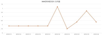 (NHN엔터테인먼트주가)  11.96% 72,100원 장종료