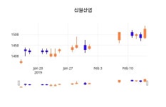 (신일산업정보) 주가 -0.98% 1,510원