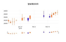 (알보젠코리아정보) 주가 -0.35% 28,600원