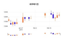 (세종메디칼정보) 주가 3.69% 12,650원