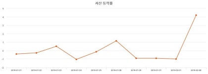 (서산주가)  1.22% 4,150원 장종료