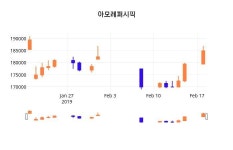 (아모레퍼시픽정보) 주가 -0.54% 184,000원