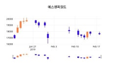 (에스엔피월드정보) 주가 -0.57% 17,500원